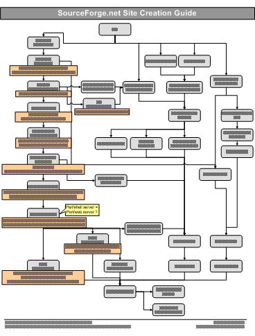 site creation chart -- click for full size